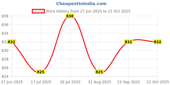 amazon.in SAZ DEKOR 3xUnisex Yoga Mat Carrier Portable Mat Storage Backpack Price History Graph from 27 Jun 2025 to 21 Oct 2025