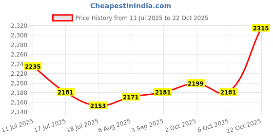 amazon.in SAZ DEKOR 3xWax Inner Pot 105mm Single Pot SPA Accessory Hair Removal for Women & Men Price History Graph from 11 Jul 2025 to 22 Oct 2025