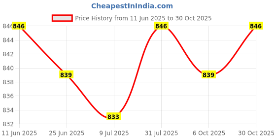 amazon.in SAZ DEKOR 3xWhistle Compass Multifunctional Whistle for Fishing Emergency Hiking Price History Graph from 11 Jun 2025 to 30 Oct 2025