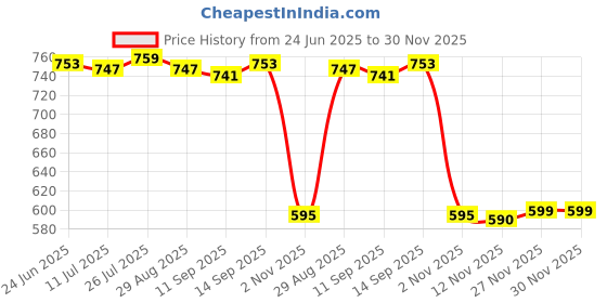 amazon.in saz dekor 3xWomens Elastic Lace Bra Straps Non-slip Seamless Shoulder Strap Replacement Skin Color saz dekor Price History Graph from 24 Jun 2025 to 30 Nov 2025