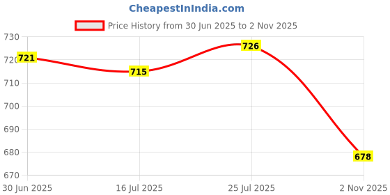 amazon.in saz dekor 3xWomens Lady Menstrual Period Leakproof Briefs Seamless Panties Red M saz dekor Price History Graph from 30 Jun 2025 to 2 Nov 2025