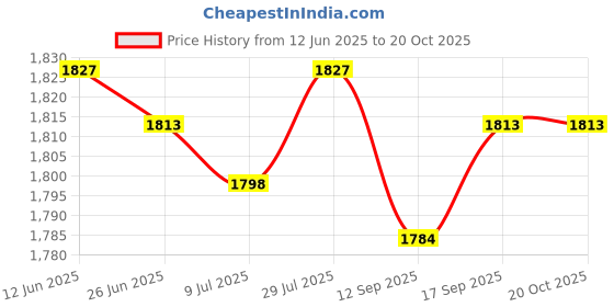 amazon.in SAZ DEKOR 3xYoga Stretching Strap Calf Leg Stretcher Tendonitis Band for Exercise Blue Price History Graph from 12 Jun 2025 to 20 Oct 2025
