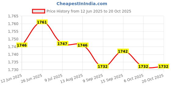 amazon.in SAZ DEKOR 3xYoga Stretching Strap Calf Leg Stretcher Tendonitis Band for Exercise Red Price History Graph from 12 Jun 2025 to 19 Oct 2025