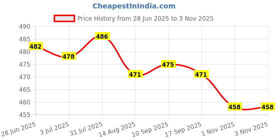 amazon.in SAZ DEKOR 4 Inch Speaker Grills Cover Case with 4 pcs Screws for Speaker Mounting Home Audio DIY - 124mm Outer Diameter Black Price History Graph from 28 Jun 2025 to 1 Nov 2025