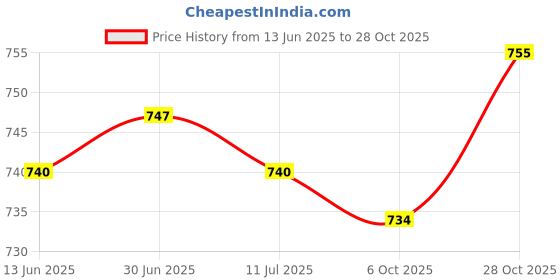 amazon.in SAZ DEKOR 4 Pieces Football Numbered Wristbands Black Wear Resistant Sliding Side Clip Price History Graph from 13 Jun 2025 to 28 Oct 2025