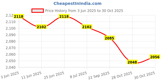 amazon.in SAZ DEKOR 4 Pieces Hydration Pack Bladder Drink Tube Insulated Hose Cover Sleeve Price History Graph from 3 Jun 2025 to 30 Oct 2025
