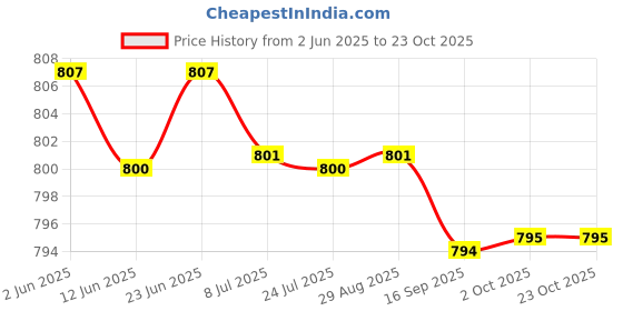 amazon.in SAZ DEKOR 4pcs Armband Football Soccer Sports Adjustable Elastic Arm Bands Price History Graph from 2 Jun 2025 to 23 Oct 2025