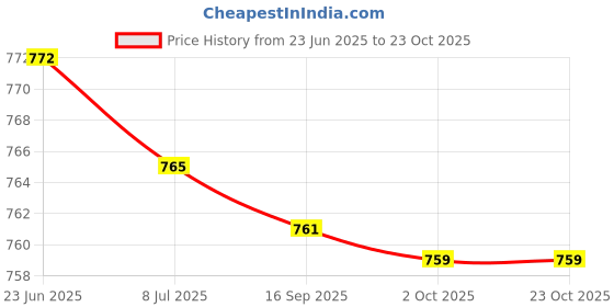 amazon.in SAZ DEKOR 4X Armband Football Soccer Sports Adjustable Arm Bands Price History Graph from 23 Jun 2025 to 23 Oct 2025
