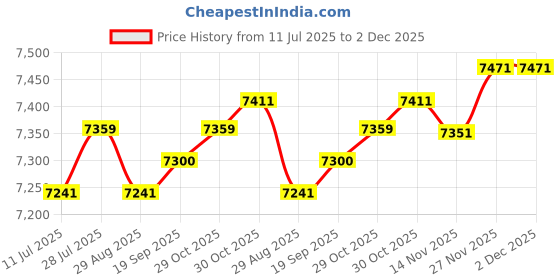 amazon.in SAZ DEKOR 4X Ignition Coils Dmb804 7700875000 Replacement for Ren Laguna Clio Price History Graph from 11 Jul 2025 to 27 Nov 2025