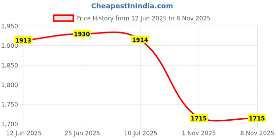 amazon.in SAZ DEKOR 4X Tent Stakes Metal Easy Installation Ground Stakes for Camping Hiking Yard 20 cm Price History Graph from 12 Jun 2025 to 8 Nov 2025