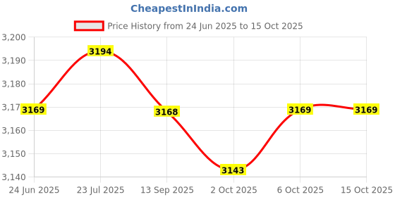 amazon.in SAZ DEKOR 4x1 Pair Glider Slide Discs Fitness Gliding Gym Slider Exercise Core Pink Price History Graph from 24 Jun 2025 to 15 Oct 2025