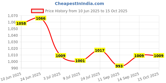 amazon.in SAZ DEKOR 4x10Meters Badminton Racket String Nylon Braided Racquet Training Line White Price History Graph from 10 Jun 2025 to 15 Oct 2025