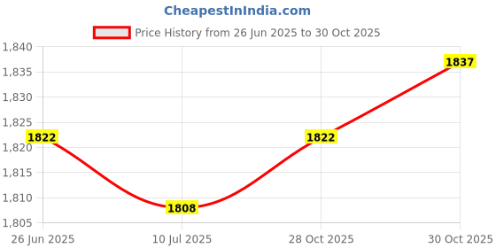 amazon.in SAZ DEKOR 4x10pcs Cord Bracelet Side Release Buckle Survival Whistle 5.5x3.5cm Orange Price History Graph from 26 Jun 2025 to 28 Oct 2025