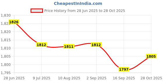 amazon.in SAZ DEKOR 4x1M Anti Aging Thermal Insulation Pipe Tube Sleeve for Hydration Black Price History Graph from 28 Jun 2025 to 28 Oct 2025