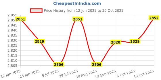amazon.in SAZ DEKOR 4x2 Digit Score Keeper Flips up Tabletop Scoreboard for Basketball Ball Blue Price History Graph from 12 Jun 2025 to 30 Oct 2025