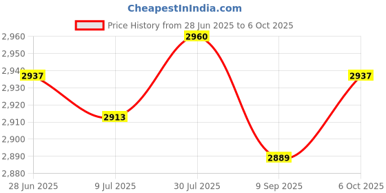 amazon.in SAZ DEKOR 4x2-Digital Portable Table Top Scoreboard Flipper for Basketball Football Red Price History Graph from 28 Jun 2025 to 6 Oct 2025
