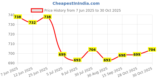 amazon.in SAZ DEKOR 4x2 Pieces Foosball Score Counters Table Football Scorekeeper Scoring Units Price History Graph from 7 Jun 2025 to 30 Oct 2025