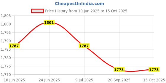 amazon.in SAZ DEKOR 4x2 Pieces Rubber Tip End Cap Hammers Trekking Pole Hiking Walking Stick Cane Price History Graph from 10 Jun 2025 to 14 Oct 2025