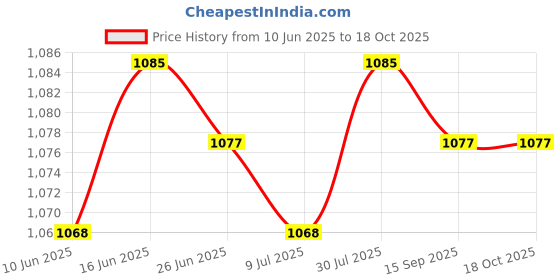 amazon.in SAZ DEKOR 4x2Pcs Foosball Score Counter Kids Foosball Counters Foosball Table Scoreboard Red and Blue Price History Graph from 10 Jun 2025 to 18 Oct 2025
