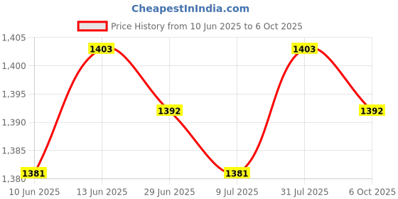 amazon.in SAZ DEKOR 4x2Pcs Foosball Scoreboard Foosball Score Counter for Standard Foosball Tables Style C Price History Graph from 10 Jun 2025 to 6 Oct 2025