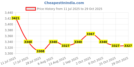amazon.in SAZ DEKOR 4x2Pcs Standard Faucet Connector Braided Supply Hose 70cm Price History Graph from 11 Jul 2025 to 25 Oct 2025