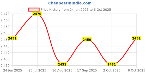 amazon.in SAZ DEKOR 4x2x Core Sliders Compact for Training Abdominal Core Strength Improve Balance Gray Price History Graph from 24 Jun 2025 to 6 Oct 2025