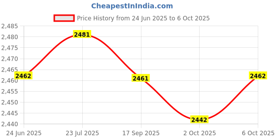 amazon.in SAZ DEKOR 4x2x Core Sliders Compact for Training Abdominal Core Strength Improve Balance Violet Price History Graph from 24 Jun 2025 to 6 Oct 2025