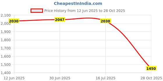 amazon.in SAZ DEKOR 4x2x Mini Soccer Shin Guards Protector Calf Guards for Boys Girls Kids Outdoor 8cmx5cm Price History Graph from 12 Jun 2025 to 28 Oct 2025