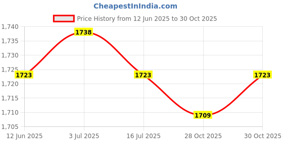 amazon.in SAZ DEKOR 4x2x Mini Soccer Shin Guards Small Football Shin Pads for Men Women Adult Kids 10cmx6cm Price History Graph from 12 Jun 2025 to 30 Oct 2025