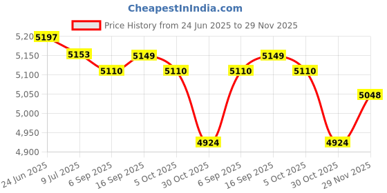 amazon.in saz dekor 4x2x Silicone Hip Pads Panties Shapewear Hip Lifting Pads Butt Lifter Enhancer 200g saz dekor Price History Graph from 24 Jun 2025 to 29 Nov 2025