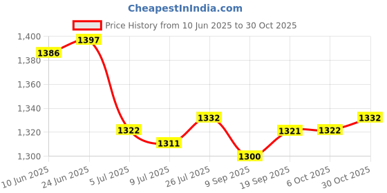 amazon.in SAZ DEKOR 4x5 Pieces Aluminium Rod End Plugs Tent Pole Replacement Accessories for 8.5mm Price History Graph from 10 Jun 2025 to 30 Oct 2025