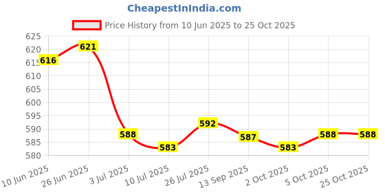 amazon.in SAZ DEKOR 4x5 Pieces Sports Soccer Basketball Football Ball Pump Needle Price History Graph from 10 Jun 2025 to 25 Oct 2025