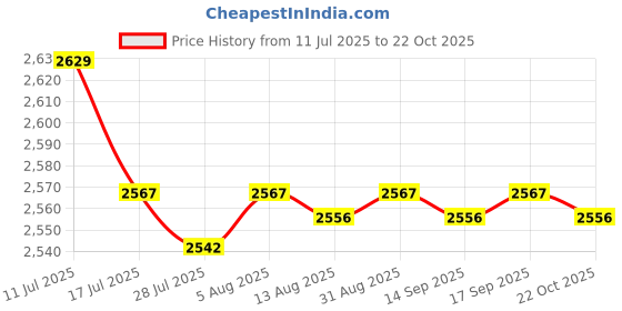 amazon.in SAZ DEKOR 4x50pc Salon Barber Hair Spray Face Shield Protector Haircut Plate Cover Price History Graph from 11 Jul 2025 to 22 Oct 2025