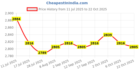 amazon.in SAZ DEKOR 4xBarber Cape Haircutting Apron Non Sticky for Haircut Hair Coloring Hair Dye Price History Graph from 11 Jul 2025 to 22 Oct 2025