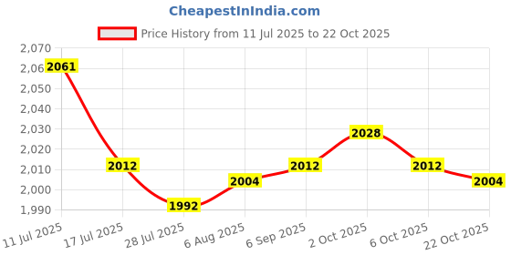 amazon.in SAZ DEKOR 4xBarber Haircut Cape Professional for Hair Cutting Dyeing Perm Price History Graph from 11 Jul 2025 to 22 Oct 2025