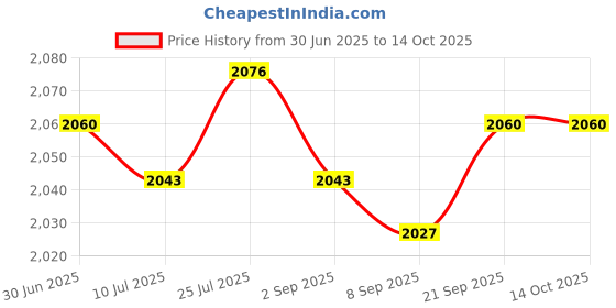 amazon.in SAZ DEKOR 4xBasketball Volleyball Soccer Mesh Net Bag Single Ball Carrier Black Price History Graph from 30 Jun 2025 to 14 Oct 2025