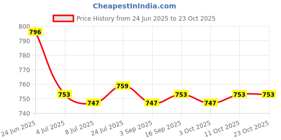 amazon.in SAZ DEKOR 4xCaptain Armband Football Soccer Sports Adjustable Arm Bands Blue Price History Graph from 24 Jun 2025 to 22 Oct 2025