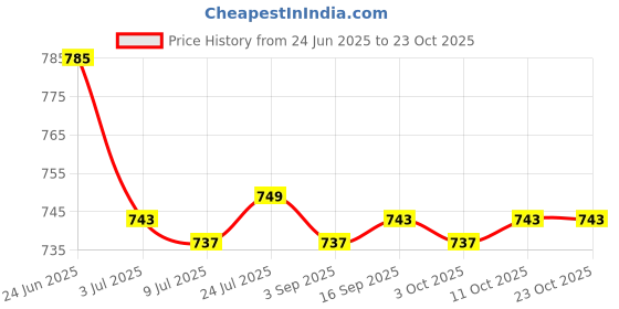 amazon.in SAZ DEKOR 4xCaptain Armband Football Soccer Sports Adjustable Arm Bands Orange Price History Graph from 24 Jun 2025 to 22 Oct 2025
