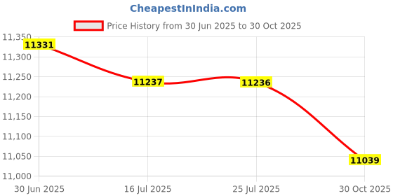 amazon.in SAZ DEKOR 4xChef Knives Roll Bag Adjustable Straps for Cooking Tools Meat Knives Price History Graph from 30 Jun 2025 to 30 Oct 2025