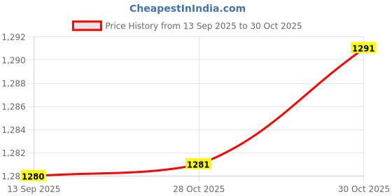 amazon.in SAZ DEKOR 4xCoordination Reflex Agility Hexagonal Tennis Fitness Reaction Ball Red Price History Graph from 13 Sep 2025 to 30 Oct 2025
