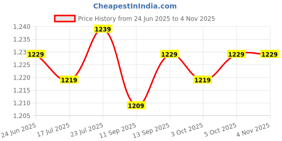 amazon.in SAZ DEKOR 4xCotton Yoga Mat Strap Pilates Mat Carrier Fitness Stretchy Loop Grey White Price History Graph from 24 Jun 2025 to 2 Nov 2025