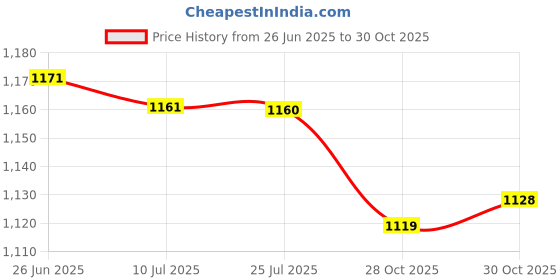 amazon.in SAZ DEKOR 4xDouble Pipe Whistle Lifesaving Emergency SOS Outdoor Survival Black Price History Graph from 26 Jun 2025 to 28 Oct 2025