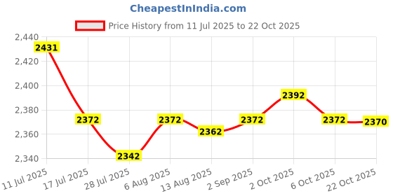 amazon.in SAZ DEKOR 4xEmpty Powder Spray Bottle Refillable Waterproof Hair Fiber Applicator Tools Price History Graph from 11 Jul 2025 to 22 Oct 2025