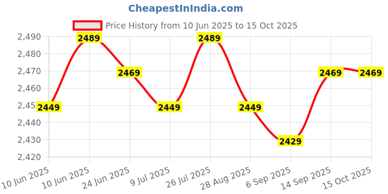 amazon.in SAZ DEKOR 4xEquipment Mat Non Slip Treadmill Mat for Exercise Bike Rowing Machine Carpet Price History Graph from 10 Jun 2025 to 15 Oct 2025
