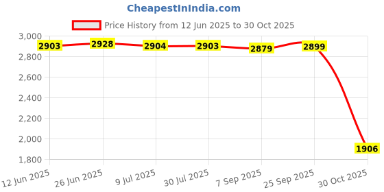 amazon.in SAZ DEKOR 4xFitness Ball Sports Training Hand Throwing Ball for Game Outdoor Middle Aged Blue Price History Graph from 12 Jun 2025 to 30 Oct 2025