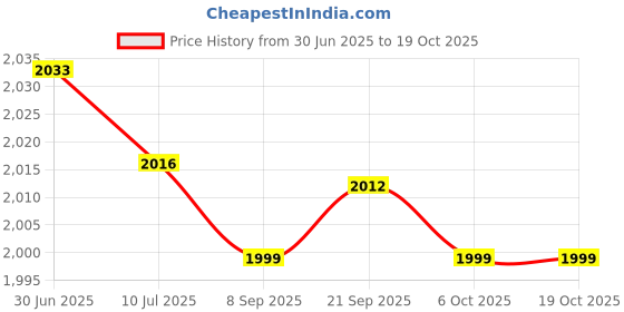 amazon.in SAZ DEKOR 4xFootball Kick Trainer Adjustable Boys Football Skills Soccer Ball Net Kicker Red Price History Graph from 30 Jun 2025 to 17 Oct 2025