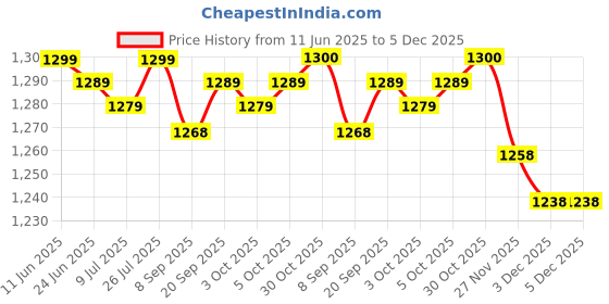 amazon.in SAZ DEKOR 4xFootball Kick Trainer Boys Kids Adults Parks Exercise Soccer Ball Net Kicker Black Price History Graph from 11 Jun 2025 to 5 Dec 2025