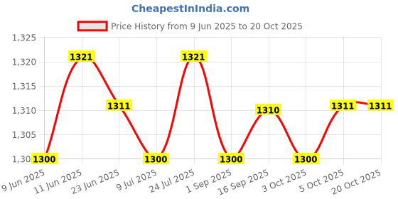 amazon.in SAZ DEKOR 4xFootball Kick Trainer Boys Kids Adults Parks Exercise Soccer Ball Net Kicker Blue Price History Graph from 9 Jun 2025 to 19 Oct 2025