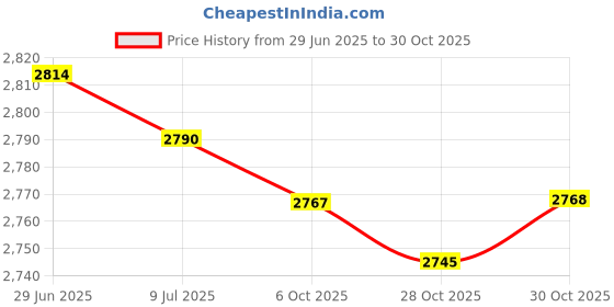 amazon.in SAZ DEKOR 4xFootball Play Wristbands Breathable Adjustable for Sports Football Adult Price History Graph from 29 Jun 2025 to 30 Oct 2025