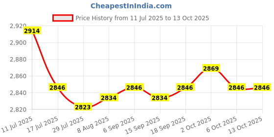 amazon.in SAZ DEKOR 4xGuide Comb Organizer Base Container for Hair Clipper Limit Comb Barbershop Price History Graph from 11 Jul 2025 to 13 Oct 2025